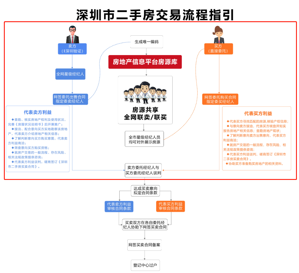深圳市房地产中介协会